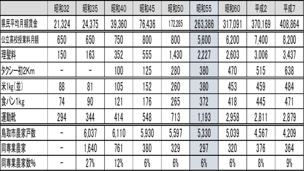 鳥取県民の平均珍技や物価推移表